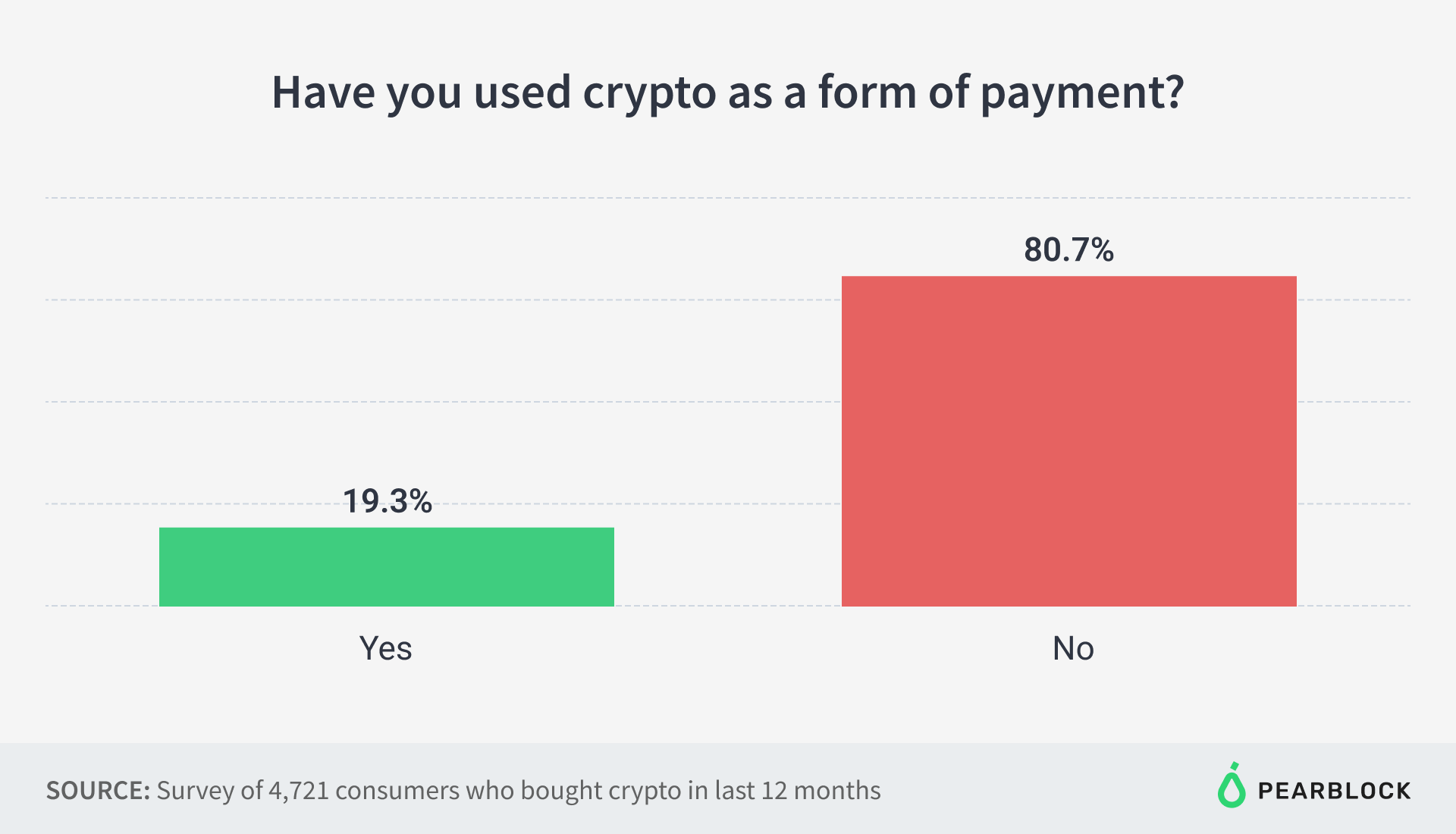 Have you used crypto as a form of payment?