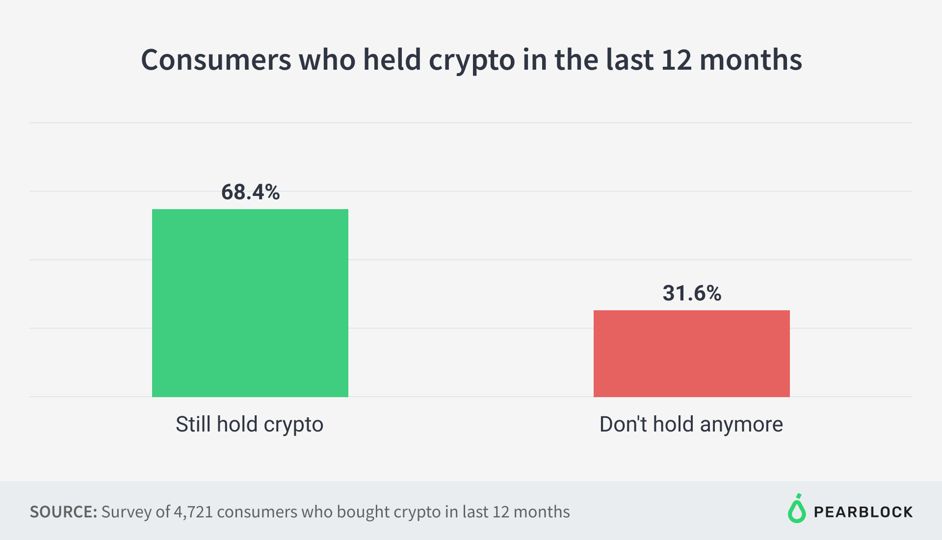 Consumers who held crypto in the last 12 months