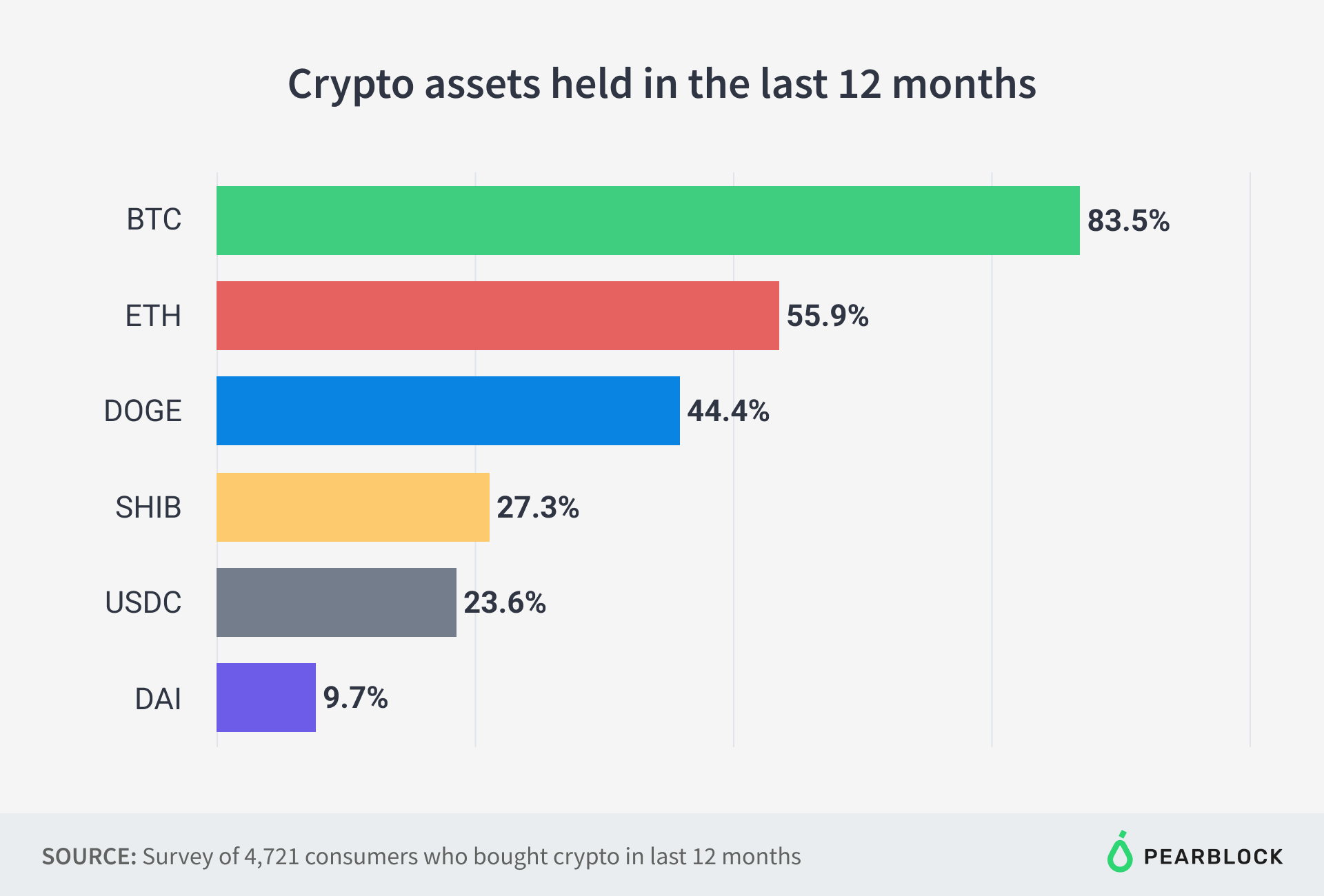 Crypto assets held in the last 12 months