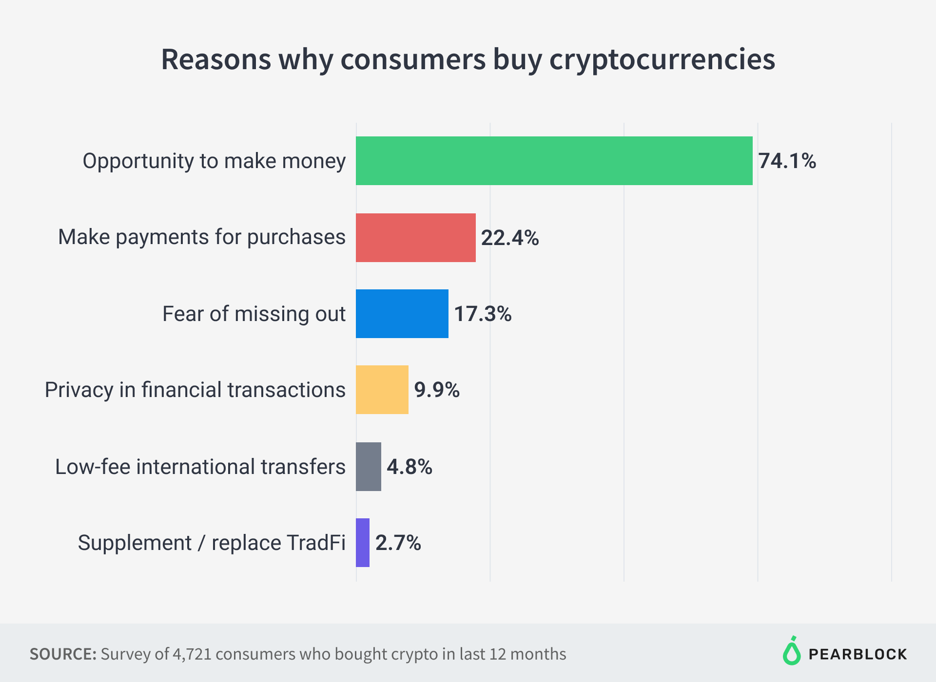 Reasons why consumers buy cryptocurrencies