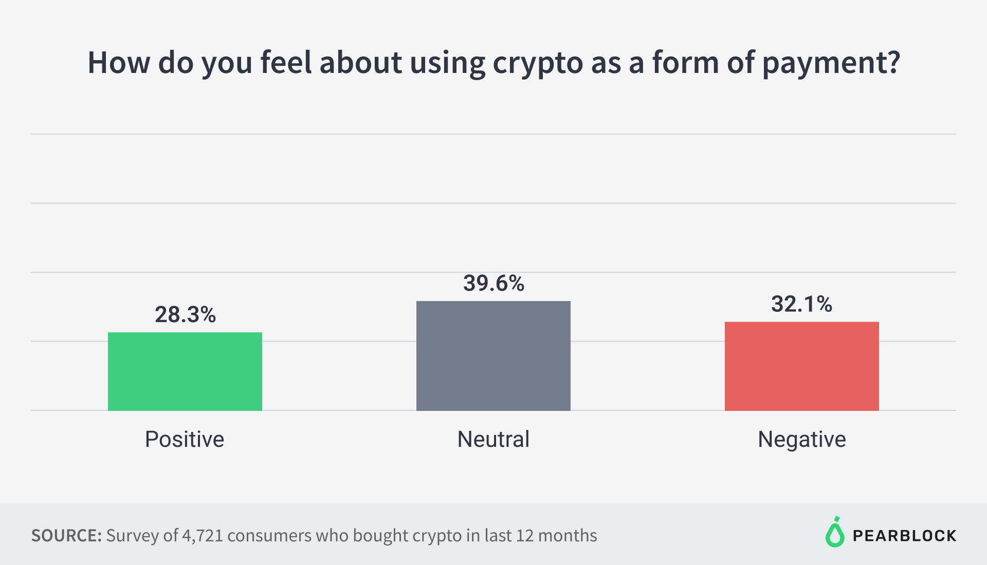 How do you feel about crypto as a form of payment?