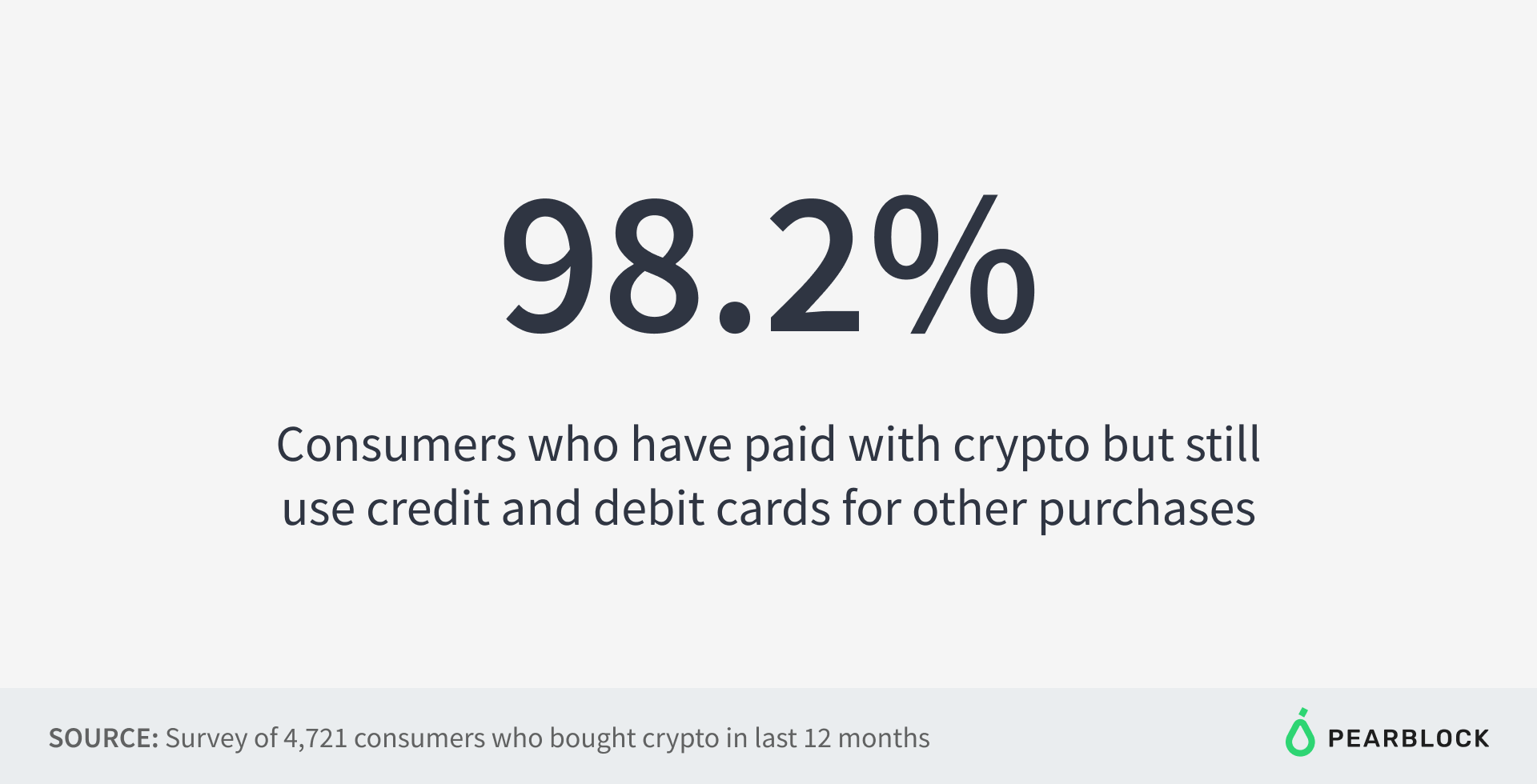 Consumers who still use traditional payment methods in addition to crypto