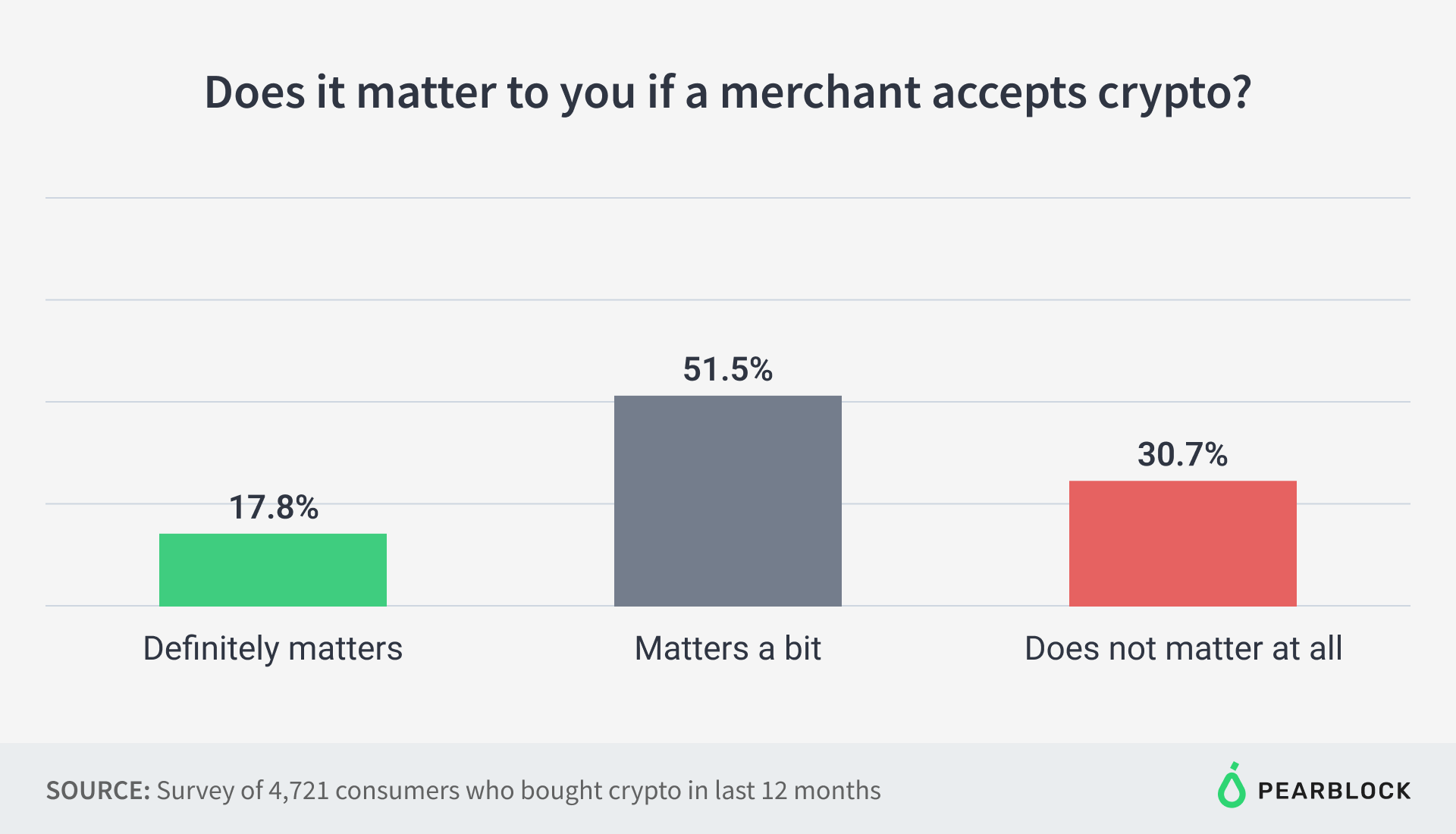 Does it matter to you if a merchant accepts crypto?