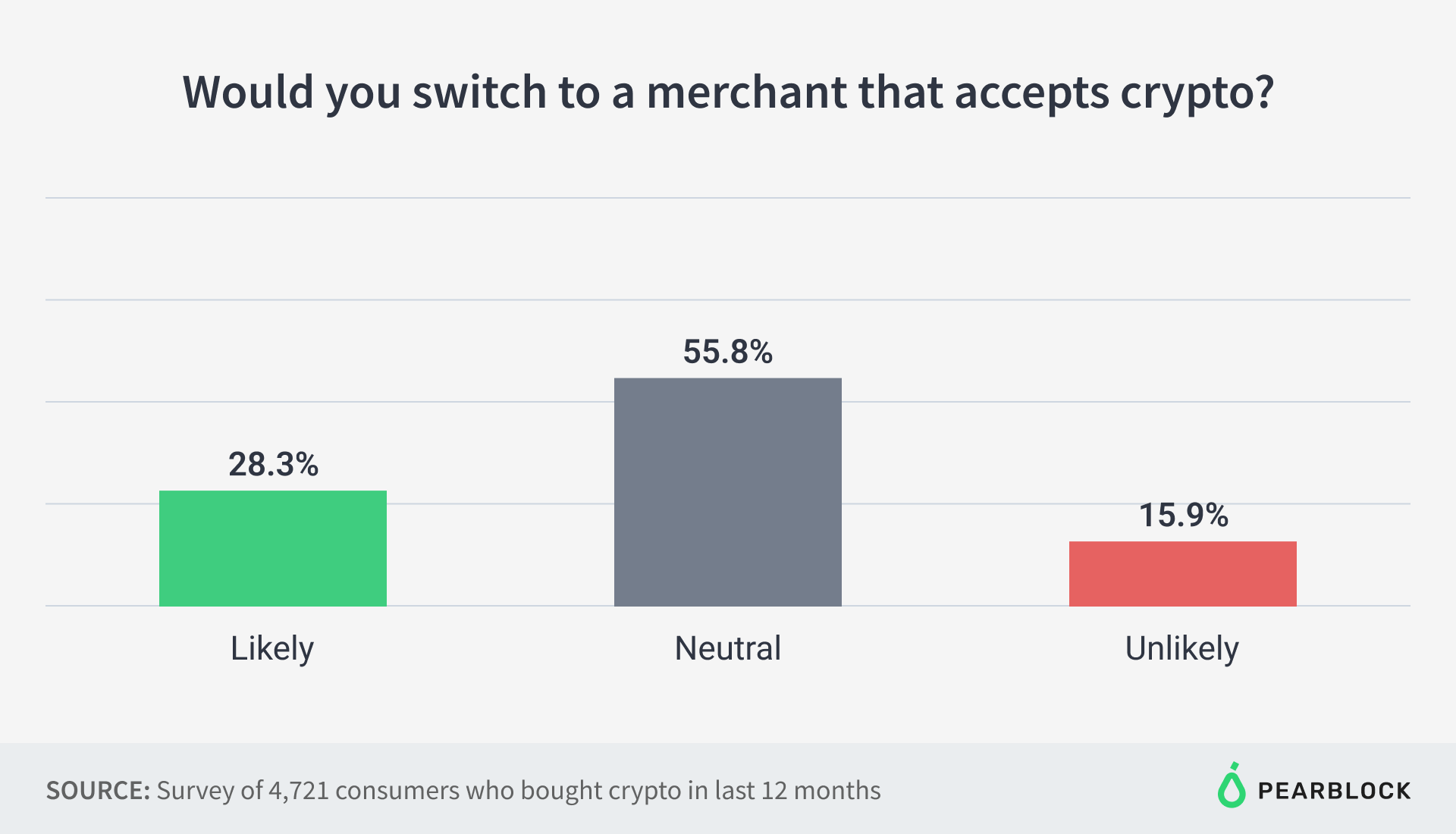 Would you switch to a merchant that accepts crypto?