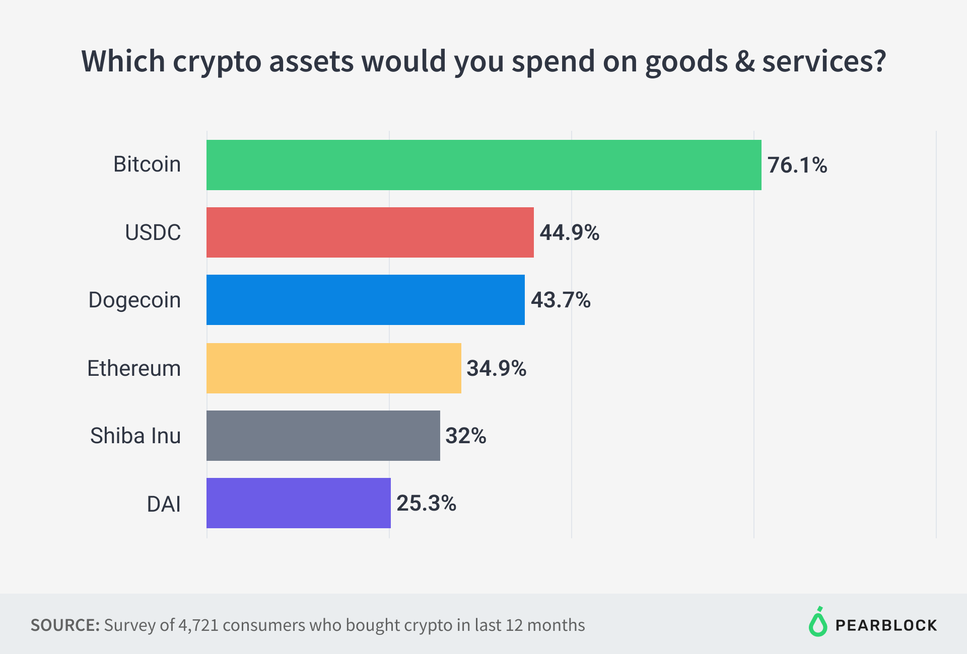 Which crypto assets would you spend on goods and services?